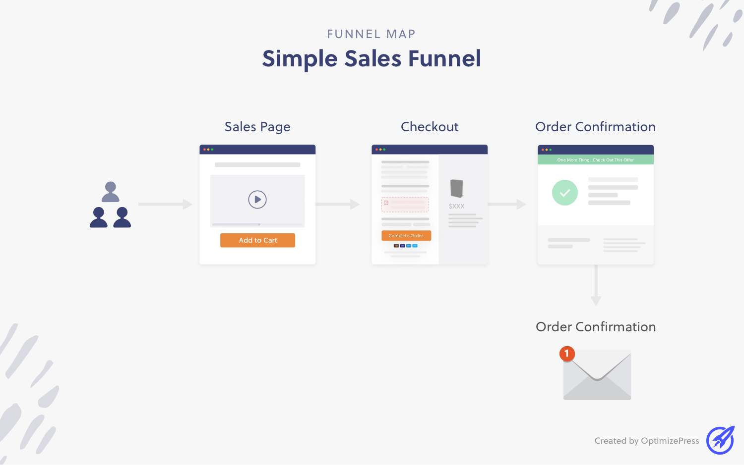 Funnel Maps OptimizePress - Sales Funnel