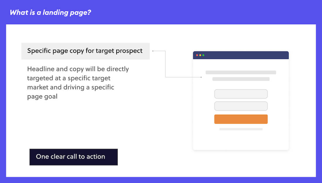 How Do Landing Pages Work