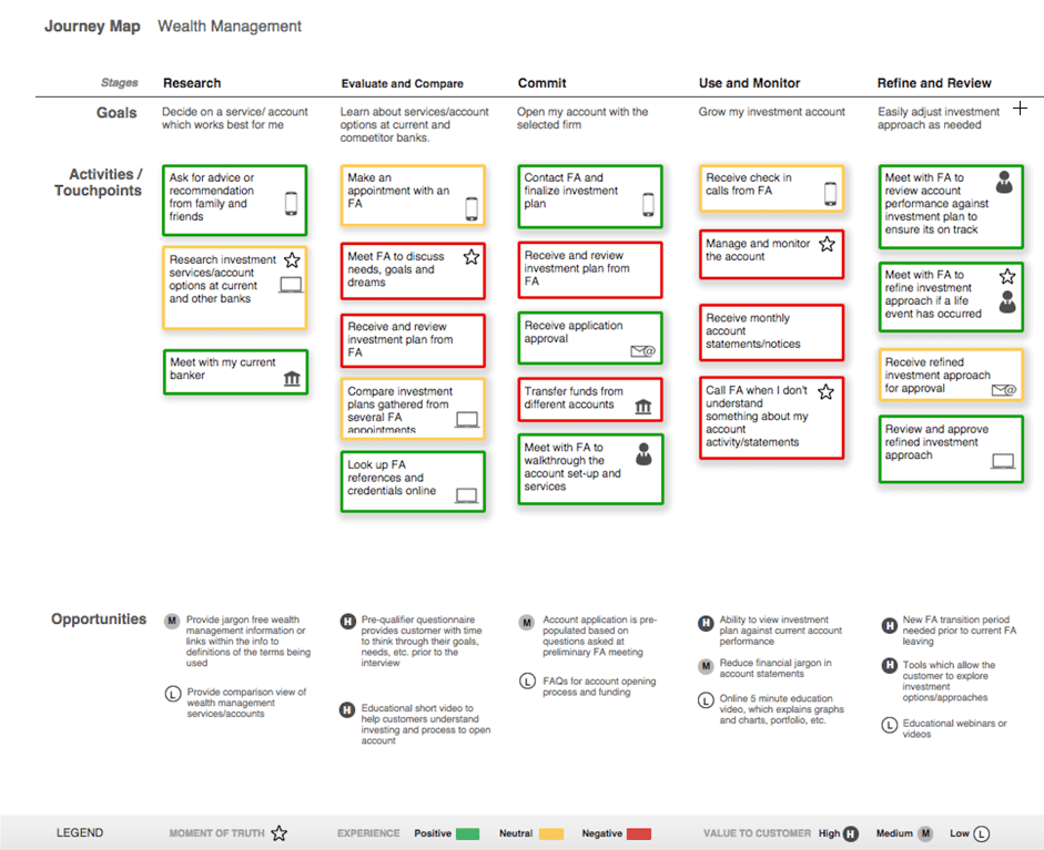 Lead Generation Funnel - Rightpoint Journey Map